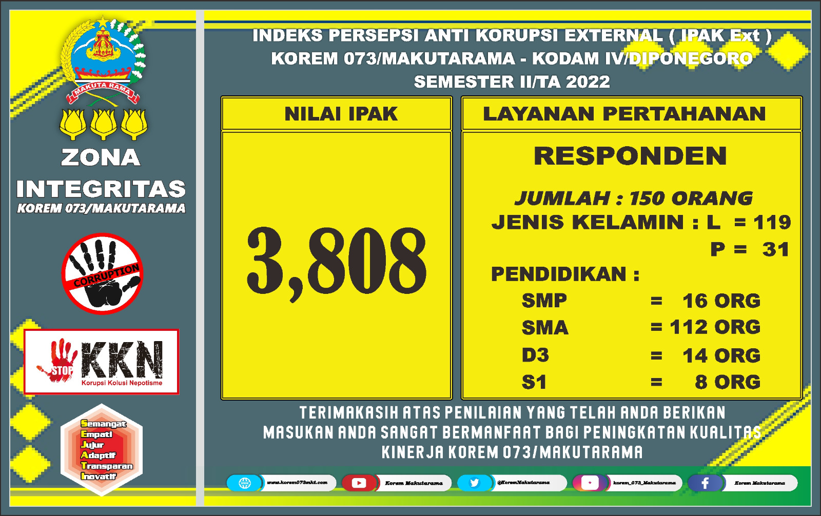 NILAI IPAK EXTERNAL KOREM 073/MKT SEMESTER II TA. 2022